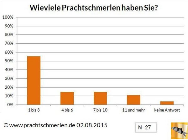 Verteilung der Antworten: 56%: 1-3 Prachtschmerlen, 15%: 4-6 Prachtschmerlen, 15%: 7-10 Prachtschmerlen, 11%: 11 und mehr Prachtschmerlen; 4%: keine Antwort Verteilung der Antworten: 56%: 1-3 Prachtschmerlen, 15%: 4-6 Prachtschmerlen, 15%: 7-10 Prachtschmerlen, 11%: 11 und mehr Prachtschmerlen; 4%: keine Antwort