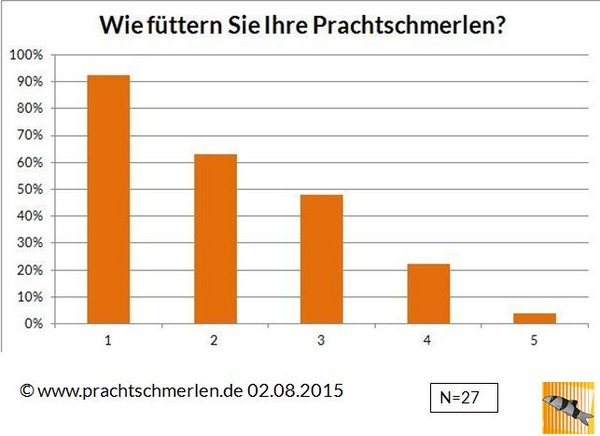 Verteilung der Antworten: 93%: Trockenfutter (z.B. Flocken, Tabletten); 63%: Lebendfutter (z.B. Mückenlarven, Turmdeckelschnecken); 48%: Grünfutter (z.B. Salatblätter, Zucchini); 22%: anderes; 4%: keine Antwort Verteilung der Antworten: 93%: Trockenfutter (z.B. Flocken, Tabletten); 63%: Lebendfutter (z.B. Mückenlarven, Turmdeckelschnecken); 48%: Grünfutter (z.B. Salatblätter, Zucchini); 22%: anderes; 4%: keine Antwort